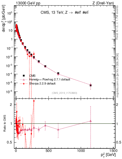 Plot of z.pt in 13000 GeV pp collisions