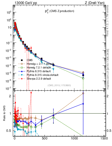 Plot of z.pt in 13000 GeV pp collisions