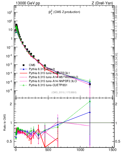 Plot of z.pt in 13000 GeV pp collisions