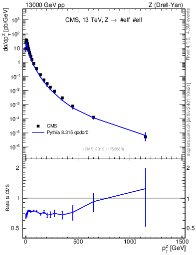 Plot of z.pt in 13000 GeV pp collisions