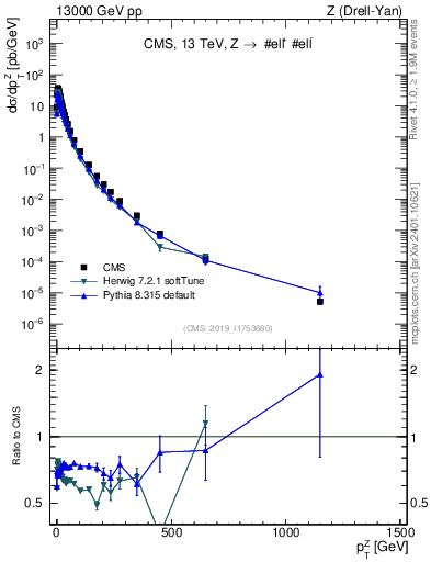 Plot of z.pt in 13000 GeV pp collisions