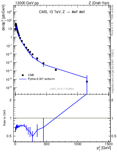 Plot of z.pt in 13000 GeV pp collisions