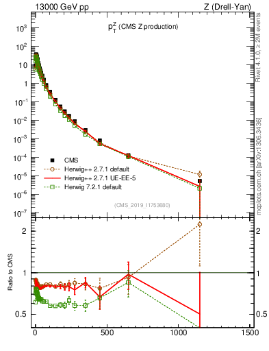 Plot of z.pt in 13000 GeV pp collisions