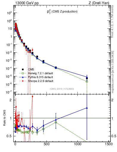 Plot of z.pt in 13000 GeV pp collisions