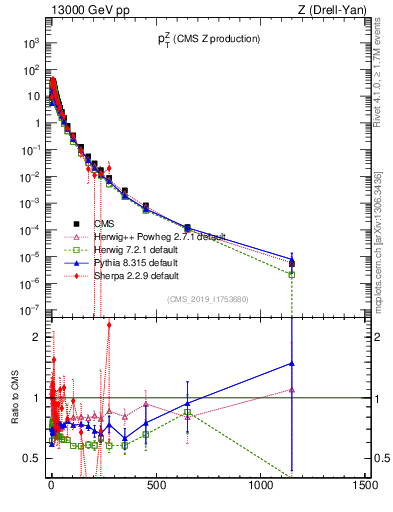 Plot of z.pt in 13000 GeV pp collisions