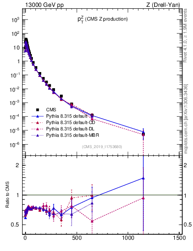 Plot of z.pt in 13000 GeV pp collisions