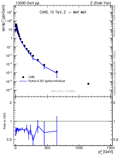Plot of z.pt in 13000 GeV pp collisions