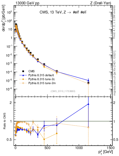 Plot of z.pt in 13000 GeV pp collisions