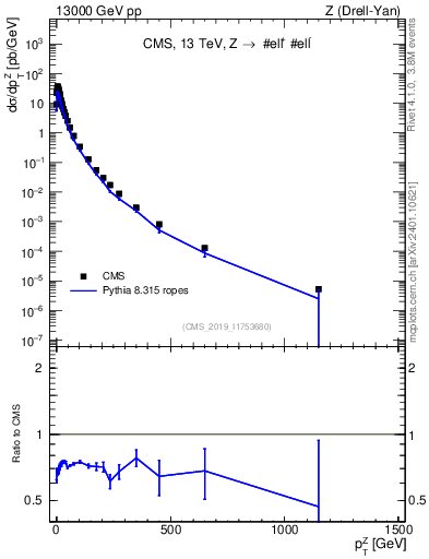 Plot of z.pt in 13000 GeV pp collisions