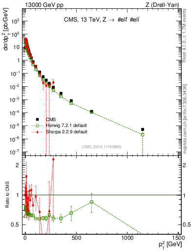 Plot of z.pt in 13000 GeV pp collisions