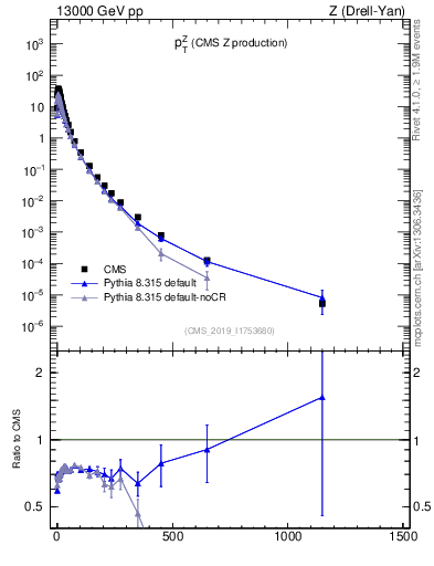 Plot of z.pt in 13000 GeV pp collisions