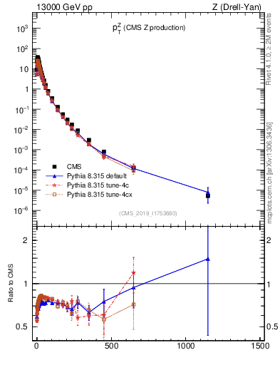 Plot of z.pt in 13000 GeV pp collisions