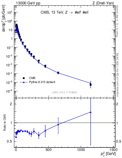 Plot of z.pt in 13000 GeV pp collisions