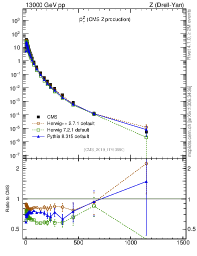 Plot of z.pt in 13000 GeV pp collisions