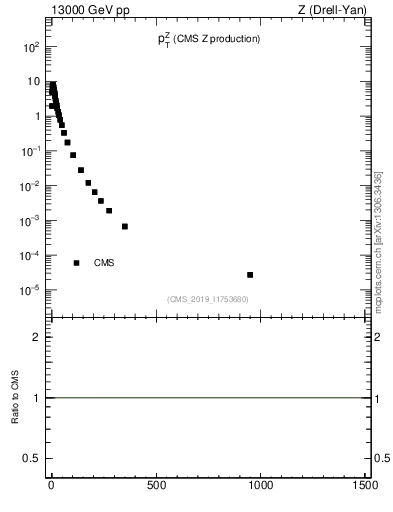 Plot of z.pt in 13000 GeV pp collisions