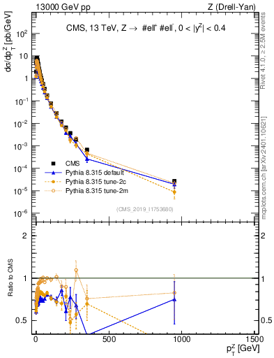 Plot of z.pt in 13000 GeV pp collisions