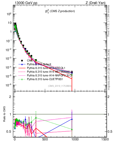 Plot of z.pt in 13000 GeV pp collisions