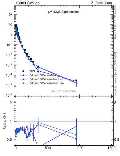 Plot of z.pt in 13000 GeV pp collisions