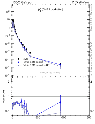 Plot of z.pt in 13000 GeV pp collisions