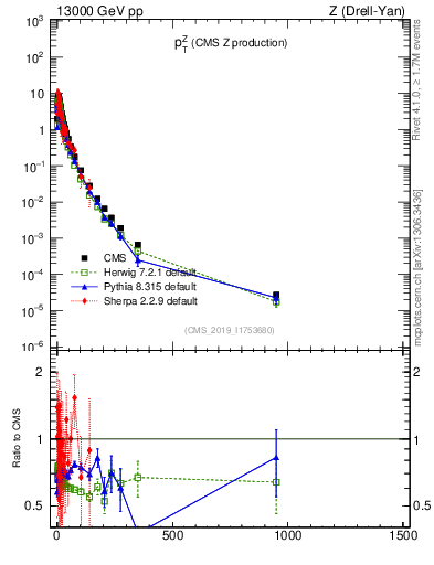 Plot of z.pt in 13000 GeV pp collisions