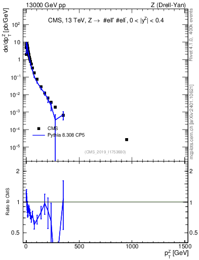 Plot of z.pt in 13000 GeV pp collisions