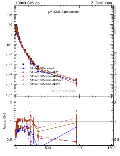 Plot of z.pt in 13000 GeV pp collisions
