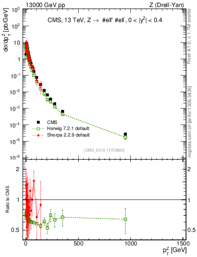 Plot of z.pt in 13000 GeV pp collisions
