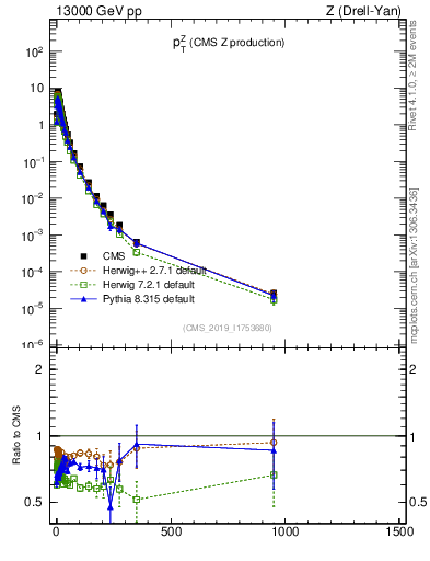 Plot of z.pt in 13000 GeV pp collisions