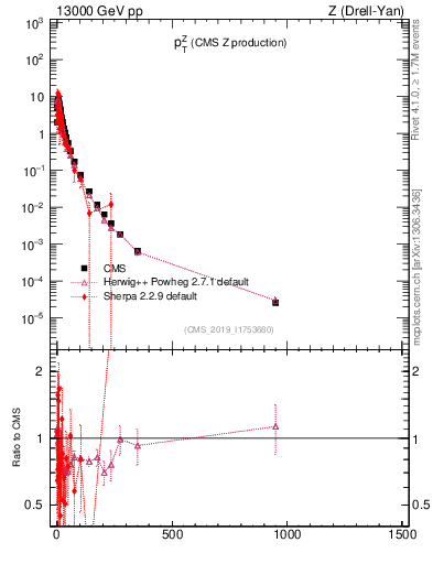 Plot of z.pt in 13000 GeV pp collisions
