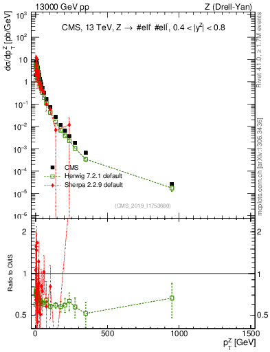 Plot of z.pt in 13000 GeV pp collisions