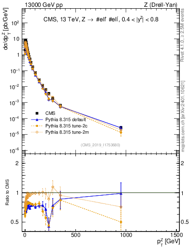 Plot of z.pt in 13000 GeV pp collisions