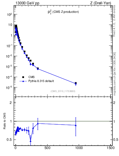 Plot of z.pt in 13000 GeV pp collisions