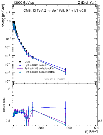 Plot of z.pt in 13000 GeV pp collisions
