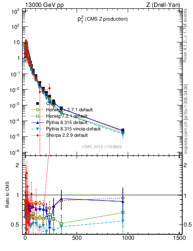 Plot of z.pt in 13000 GeV pp collisions