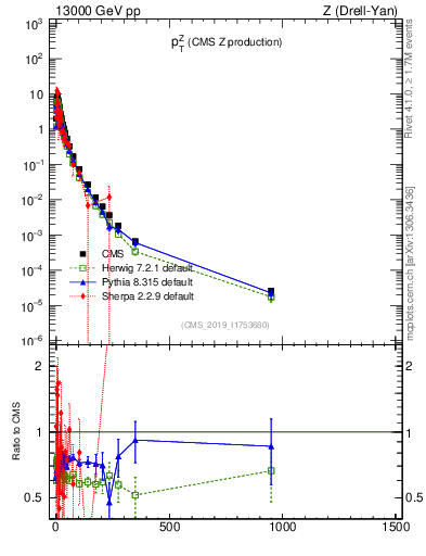 Plot of z.pt in 13000 GeV pp collisions