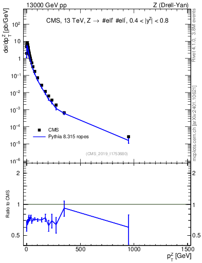 Plot of z.pt in 13000 GeV pp collisions