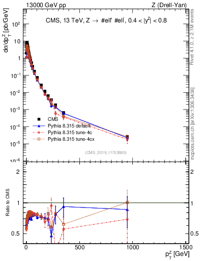 Plot of z.pt in 13000 GeV pp collisions