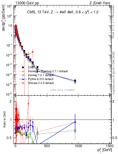 Plot of z.pt in 13000 GeV pp collisions