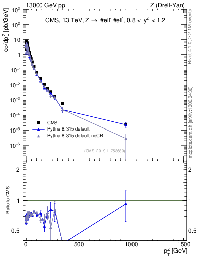 Plot of z.pt in 13000 GeV pp collisions