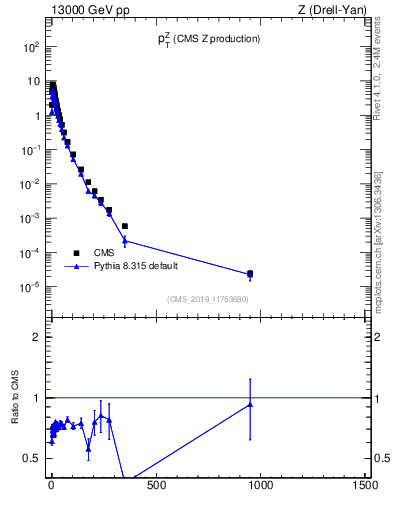 Plot of z.pt in 13000 GeV pp collisions