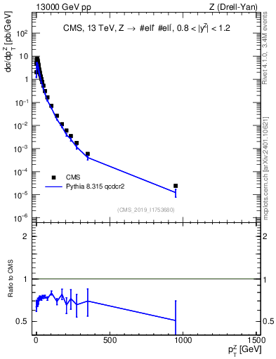 Plot of z.pt in 13000 GeV pp collisions