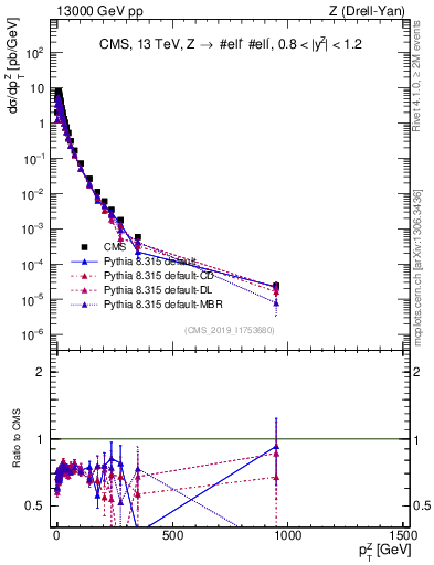 Plot of z.pt in 13000 GeV pp collisions