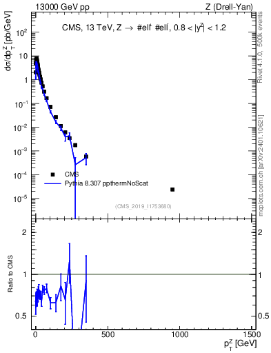 Plot of z.pt in 13000 GeV pp collisions