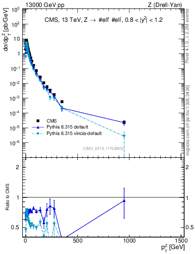 Plot of z.pt in 13000 GeV pp collisions