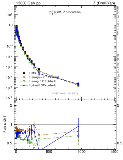 Plot of z.pt in 13000 GeV pp collisions