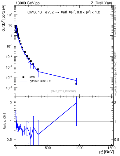 Plot of z.pt in 13000 GeV pp collisions