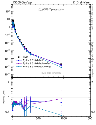 Plot of z.pt in 13000 GeV pp collisions