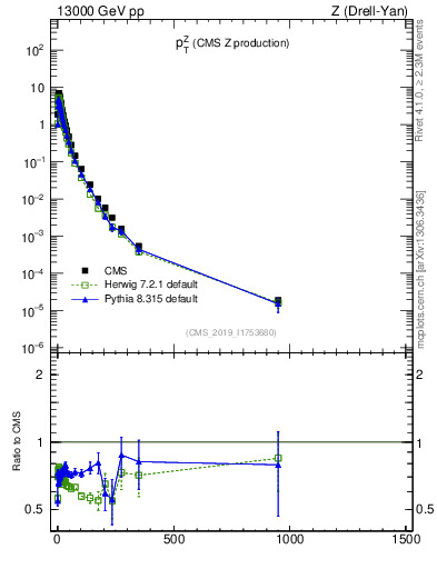 Plot of z.pt in 13000 GeV pp collisions
