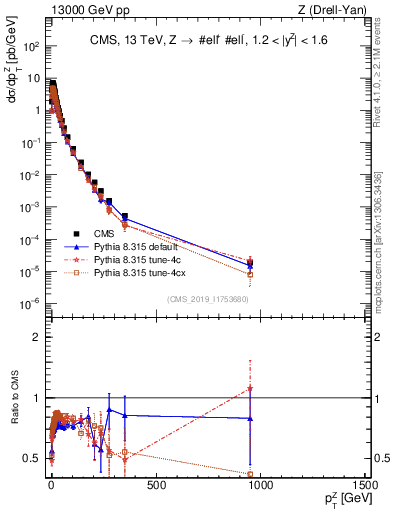 Plot of z.pt in 13000 GeV pp collisions
