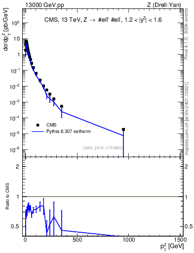 Plot of z.pt in 13000 GeV pp collisions